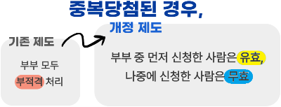 부부 중복청약 허용, 부부 청약 중복당첨 허용