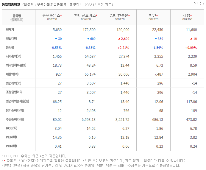 유수홀딩스_동종업비교자료