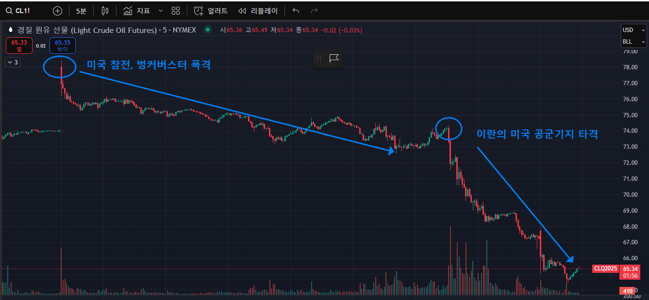크루드 오일 선물 지수 차트