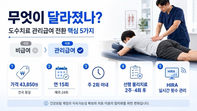 도수치료가 비급여에서 관리급여로 전환되며 가격, 횟수, 선행 물리치료 기준이 달라지는 핵심 변경사항