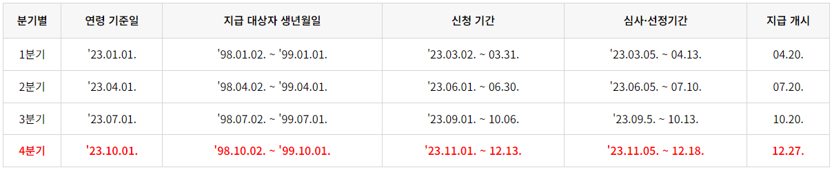 2023-경기도-청년기본소득-신청-소급-지급-신청-지급일정-표-이미지
