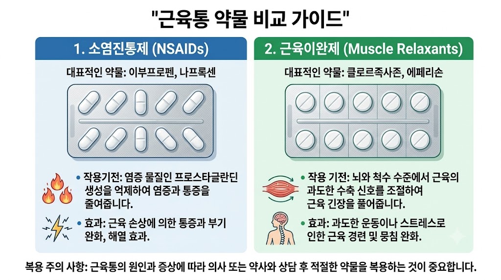 소염제와 근육이완제 복용법