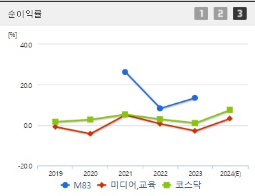 M83 주가 순이익률 (0902)