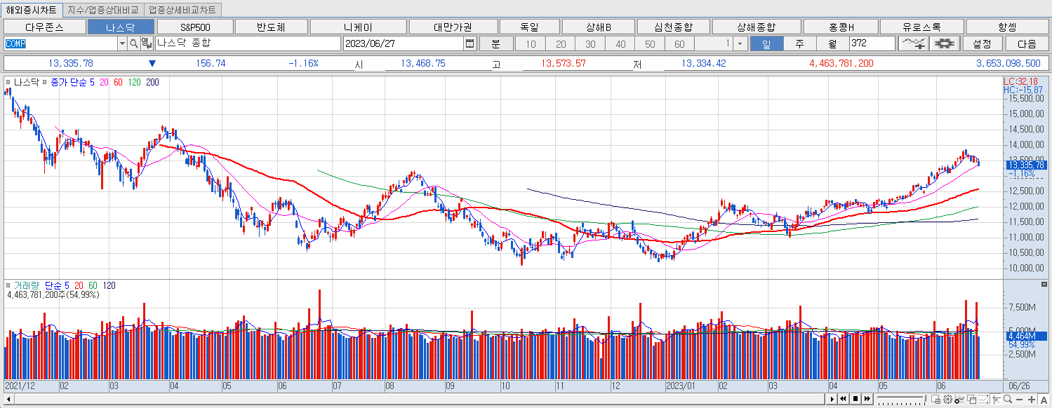6.27 나스닥 마감