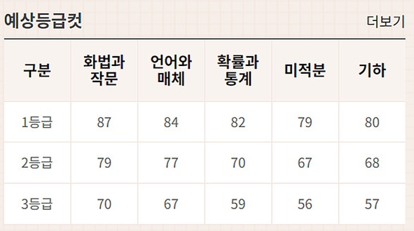 고3 모의고사 등급컷