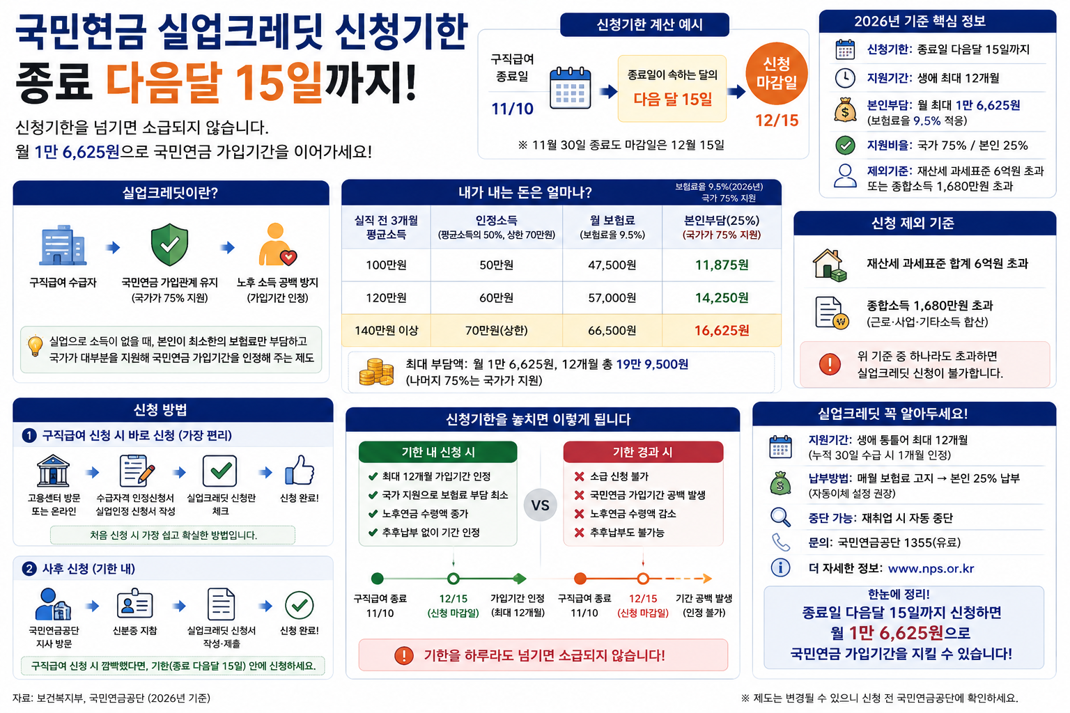 국민연금 실업크레딧 신청기한, 종료 다음달 15일까지
