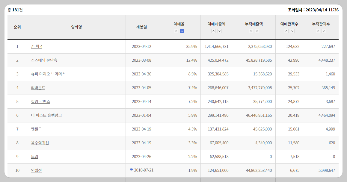 영화 예매 실시간 예매율 활용법