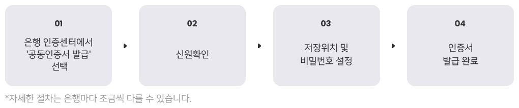 공동인증서 발급방법