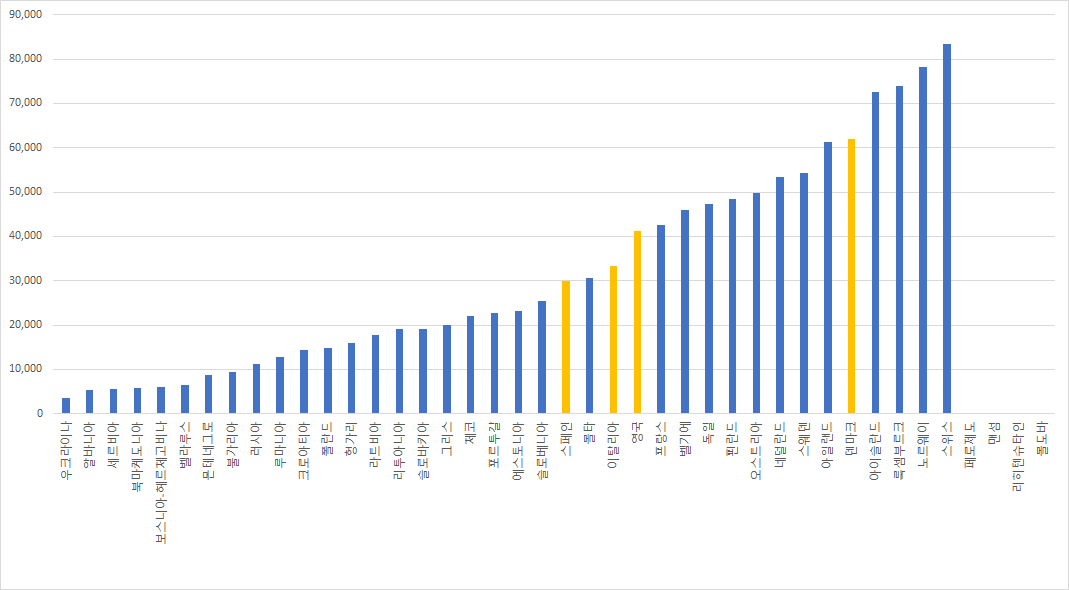 <표1> 유럽 나라별 1인당 국민총소득