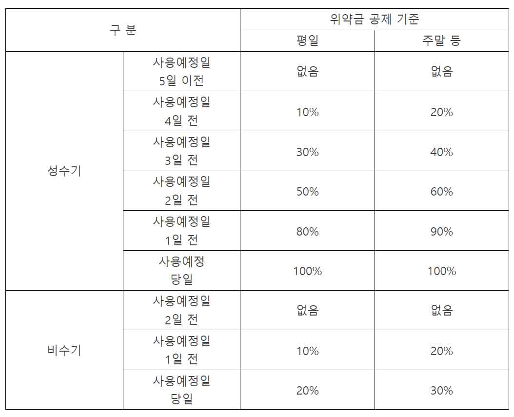 위약금 정책