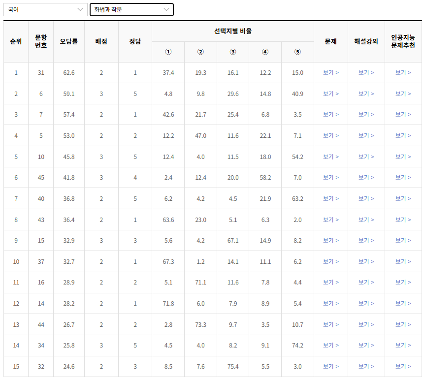 2023-10월-고3-국어-화법과작문-오답률-높은-문항1