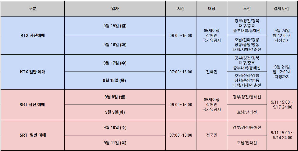 2025년 추석 승차권 KTX, SRT 예매 일정 안내 표 이미지