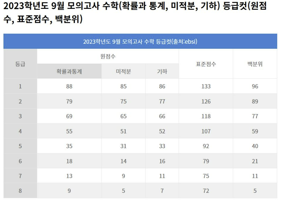 모의고사 등급컷