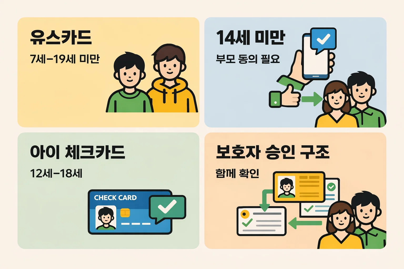 토스 카드 미성년자 신청 시 유스카드와 아이 체크카드의 나이 기준 및 부모 동의 필요 여부를 정리한 이미지