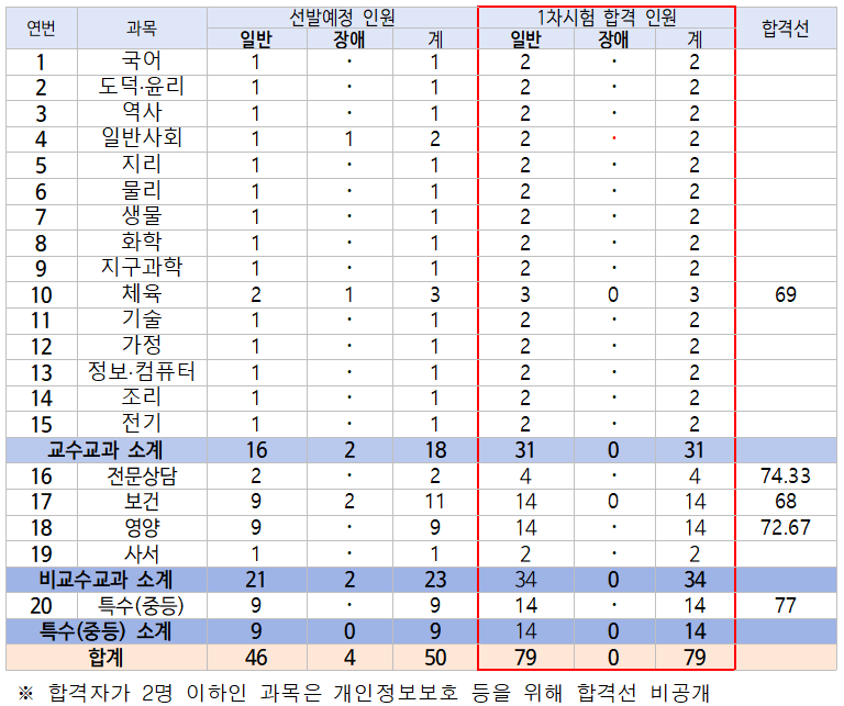 2025 광주광역시 교육청 중등 임용고시 1차 합격자 및 커트라인