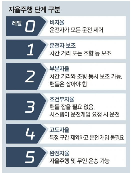 현대차가 해냈다!...시속 80㎞ 자율주행&rsquo; 세계 첫 상용화 Hyundai Autonomous Driving Tech: 80km, Level 3