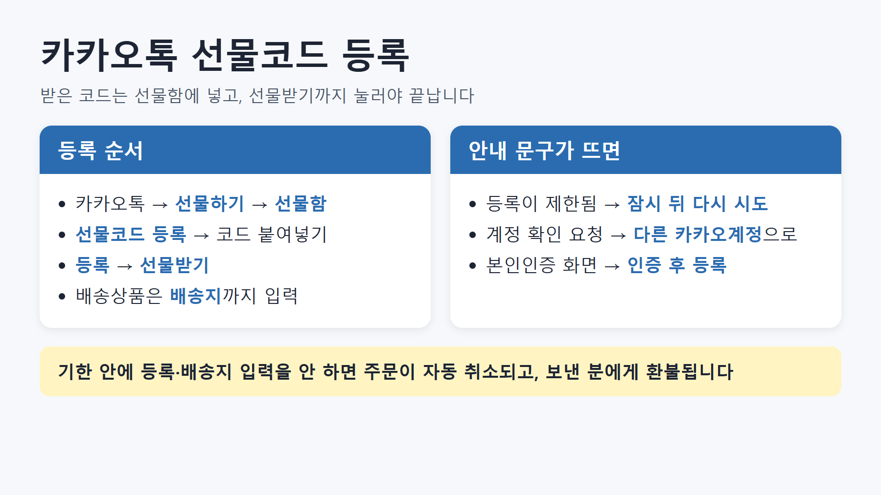 카카오톡 선물코드 등록 순서: 카카오톡, 선물하기, 선물함, 선물코드 등록, 등록, 선물받기, 배송상품은 배송지까지 입력. 등록이 제한되면 잠시 뒤 다시 시도, 계정 확인 요청이면 다른 카카오계정으로, 본인인증 화면이면 인증 후 등록. 기한 안에 등록&middot;배송지 입력을 안 하면 주문이 자동 취소되고 보낸 분에게 환불