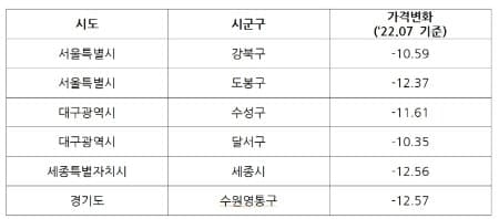 이런! "국토부, 공시가격이 집값보다도 높아질 수 있다?"
