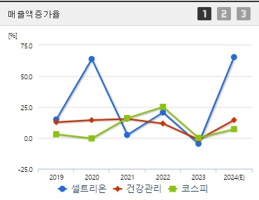 셀트리온 매출액증가율