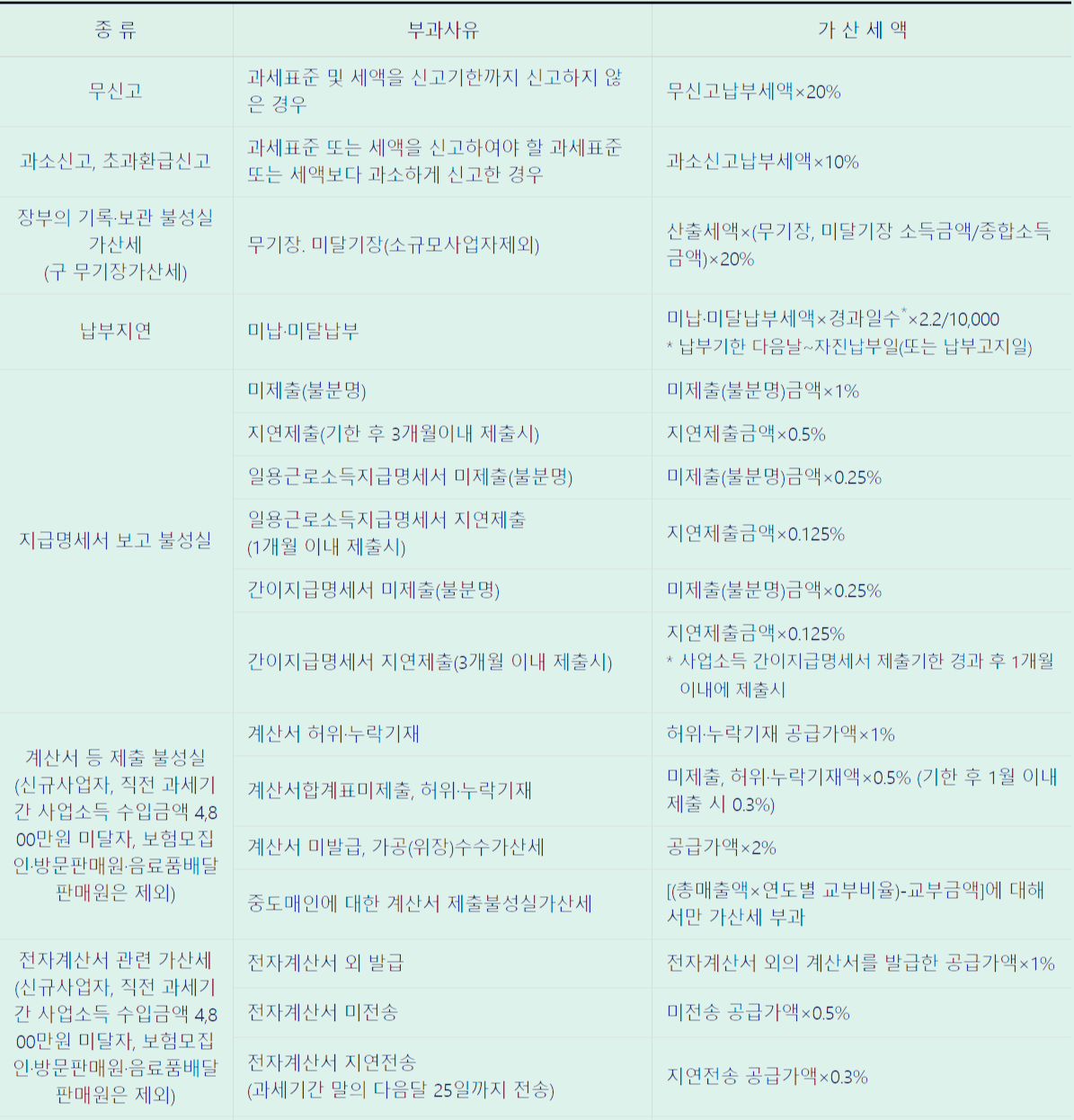 종합소득세 가산세 (2023년)
