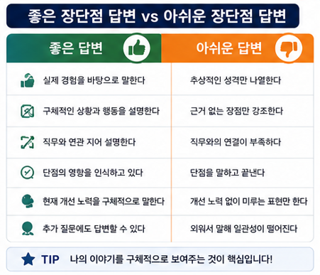 좋은 장단점 답변 vs 아쉬운 장단점 답변