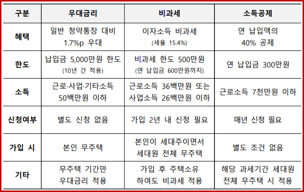 우대이율 및 비과세, 소득공제 요건