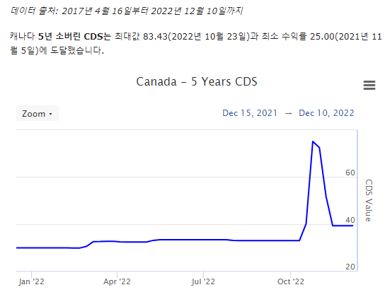 캐나다 CDS프리미엄