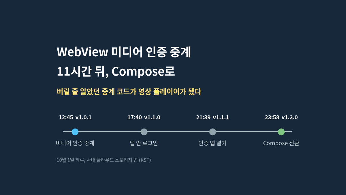 어두운 배경에 WebView 미디어 인증 중계 11시간 뒤 Compose로라는 제목과, 10월 1일 12시 45분 1.0.1 미디어 인증 중계부터 17시 40분 1.1.0, 21시 39분 1.1.1을 거쳐 23시 58분 1.2.0 Compose 전환까지 이어지는 버전 타임라인을 그린 대표 이미지