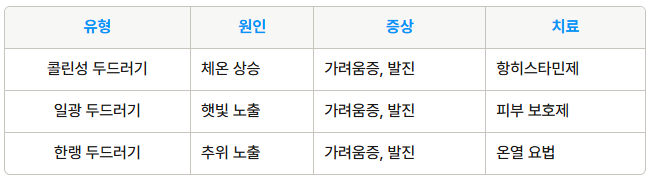 콜린성 두드러기 증상 원인