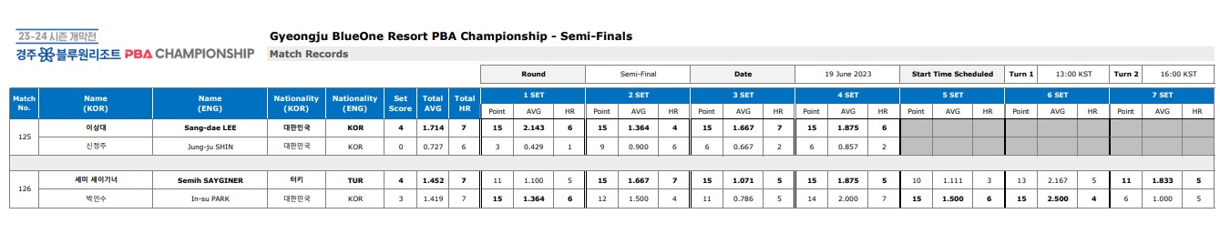 경주 블루원리조트 PBA 챔피언십 4강 경기결과