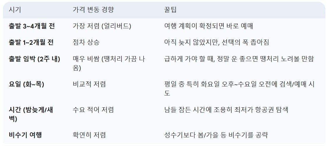 항공권-가격-변동-시기-예측