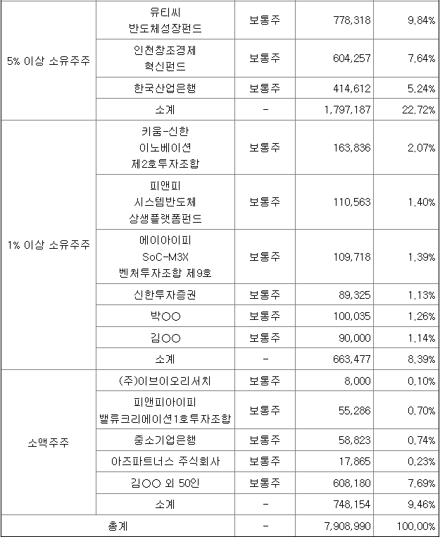 에이직랜드 관련주