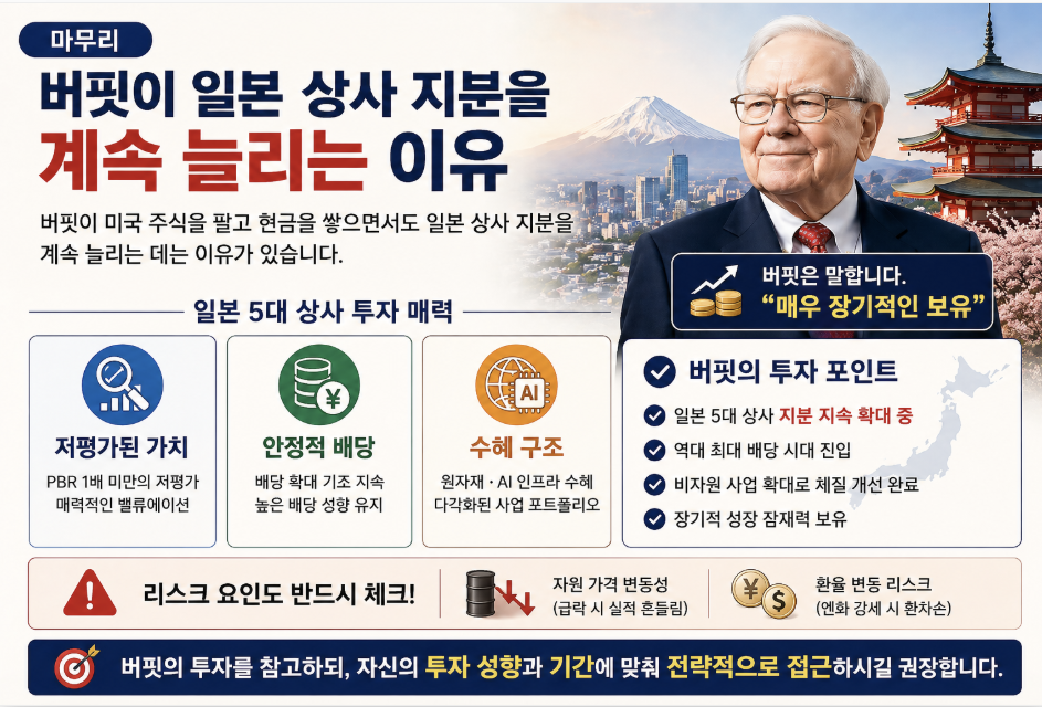 워런 버핏이 일본 상사 지분을 늘리는 이유 요약. PBR 1배 미만 저평가 가치와 안정적 배당 성향, AI 인프라 수혜 구조 등 일본 5대 상사 투자 매력 분석. 장기 보유 관점의 투자 포인트와 자원 가격 변동성 및 환율 변동 리스크 체크.
