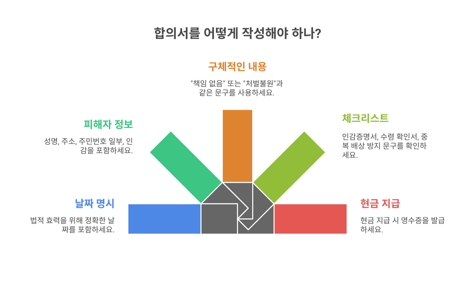 합의할 때 주의할 점과 팁 정리