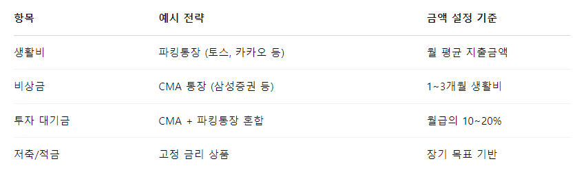 03_통장 쪼개기 전략 어디에 얼마를 넣을까