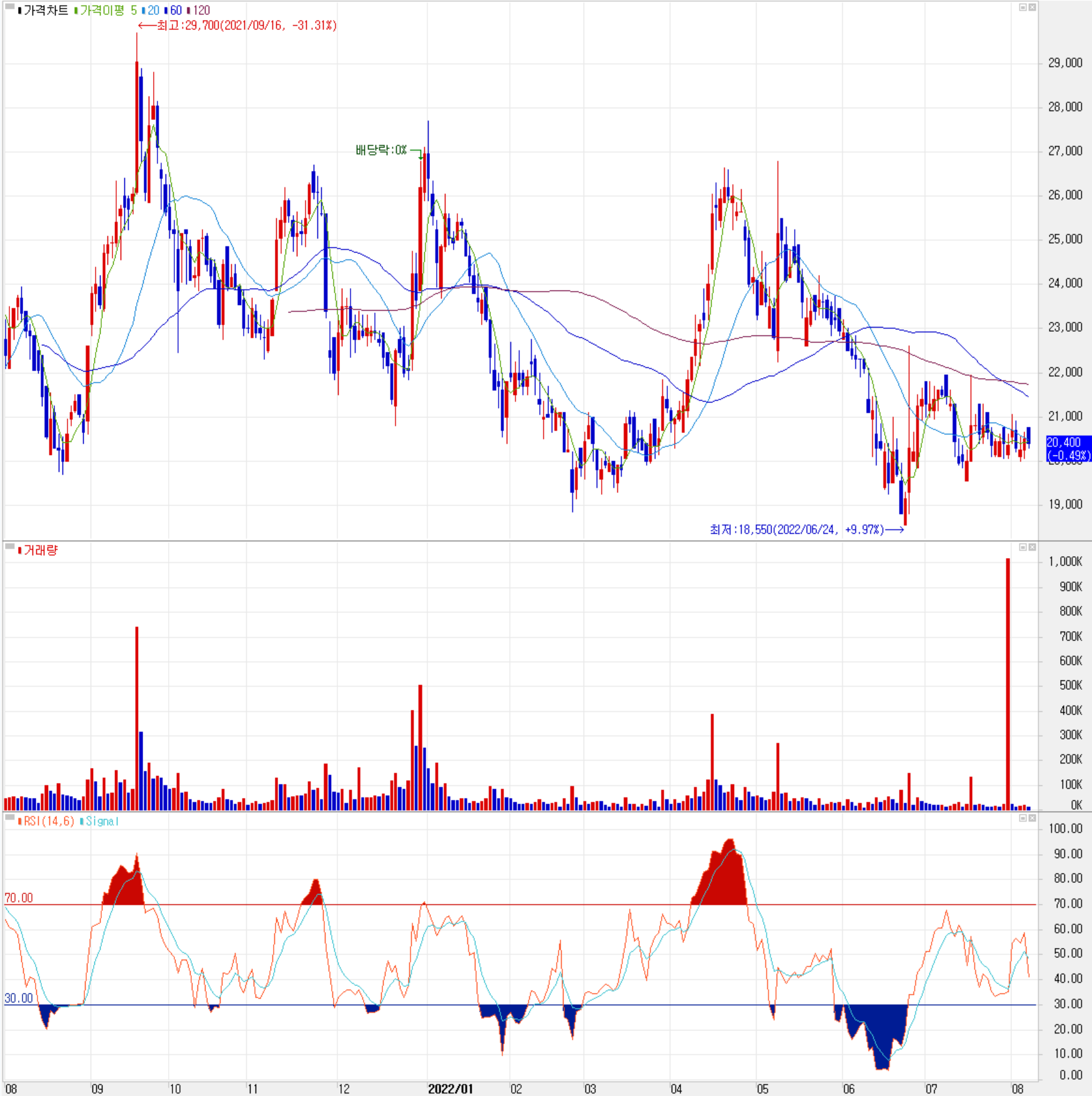오킨스전자 - 주식 시세(일봉: 2021.08 ~ 2022.08)
