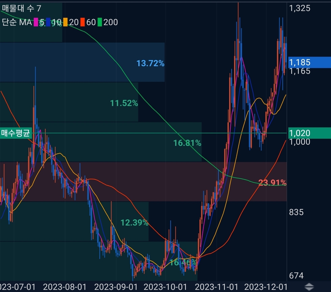 폴리곤(MATIC) 코인 시세 전망