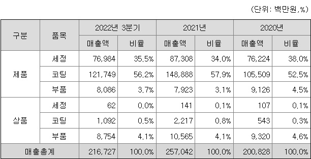코미코 주요 제품 현황