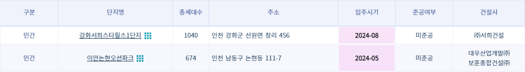 인천광역시 미분양 아파트