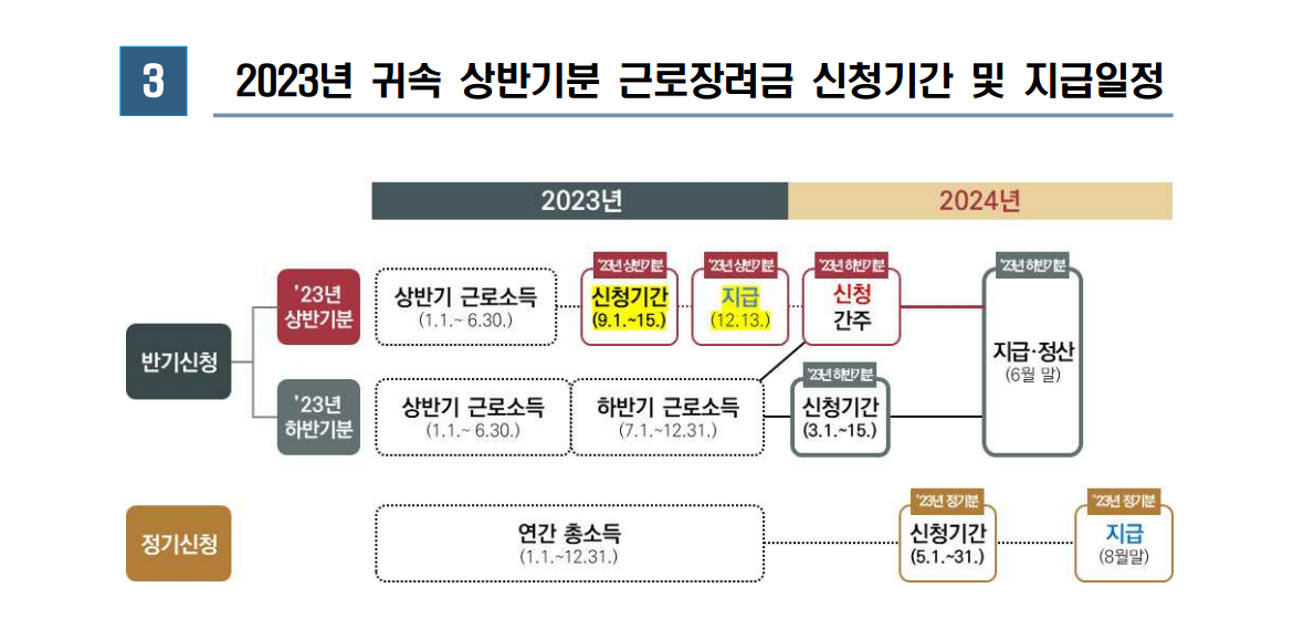 정부24시 제공: 근로장려금 신청기간 및 지급일정