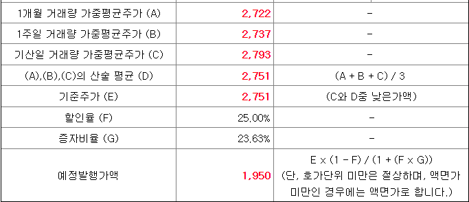 엘브이엠씨 1차 발행가액
