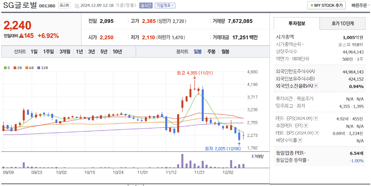 김동연 관련주 SG글로벌 일봉 차트