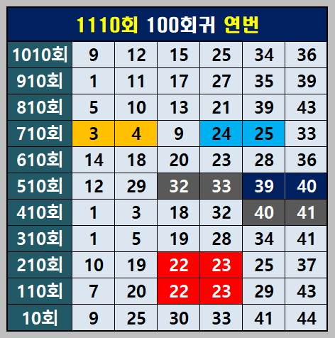 1110회-100회귀연번