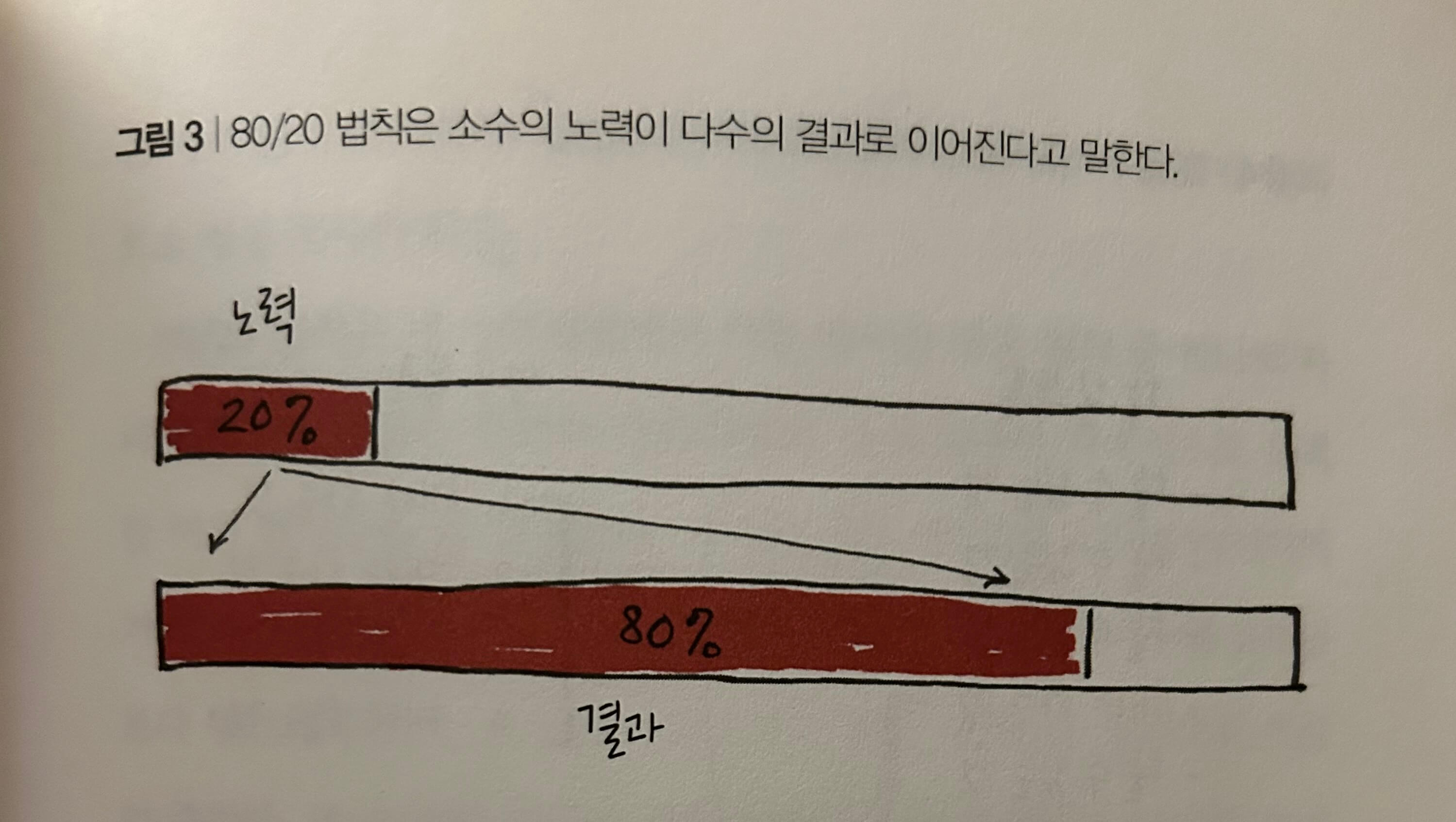 파레토의법칙_우선순위_성공목록