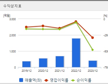 HLB주가 수익성지표
