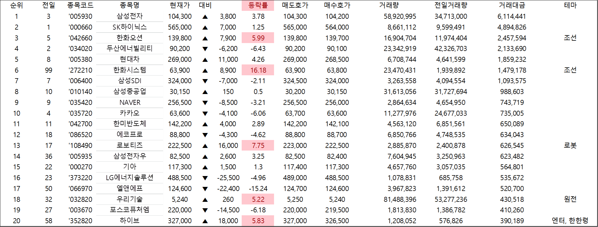 거래 대금 상위 20개 종목-251030