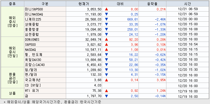 12.21 해외증시 동향