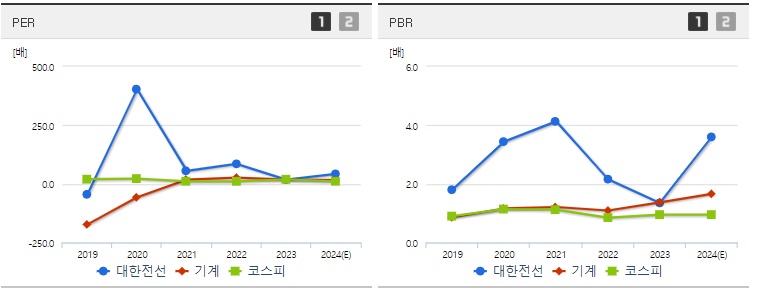 대한전선 주가 PER PBR 지표