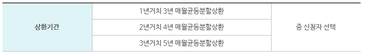 상환방법표
