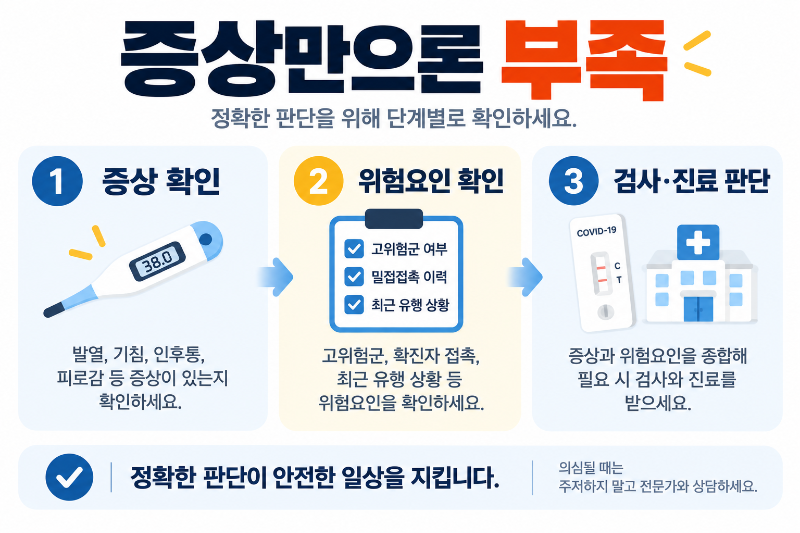독감 코로나 증상이 있을 때 위험요인과 검사 진료 필요성을 판단하는 흐름 이미지